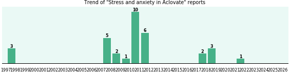 Could Aclovate cause Stress and anxiety? Could Aclovate cause Stress and anxiety?